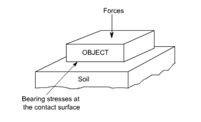 Bearing Stress Diagram