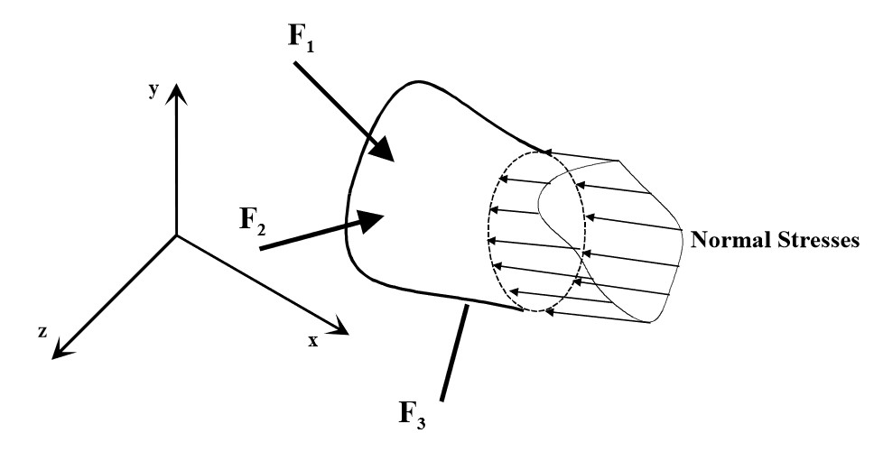 Normal Stress Diagram